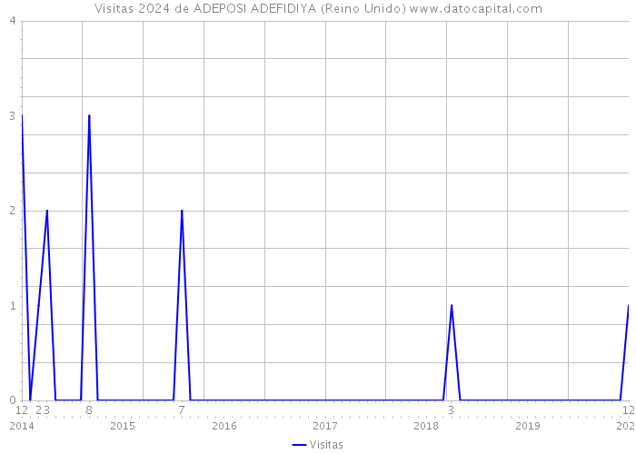 Visitas 2024 de ADEPOSI ADEFIDIYA (Reino Unido) 