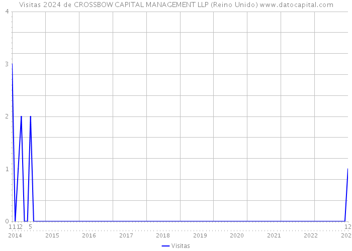 Visitas 2024 de CROSSBOW CAPITAL MANAGEMENT LLP (Reino Unido) 