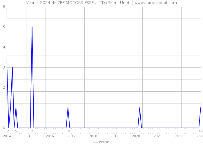 Visitas 2024 de ZEE MOTORS ESSEX LTD (Reino Unido) 