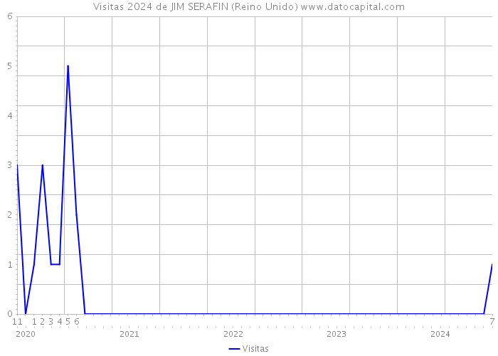 Visitas 2024 de JIM SERAFIN (Reino Unido) 