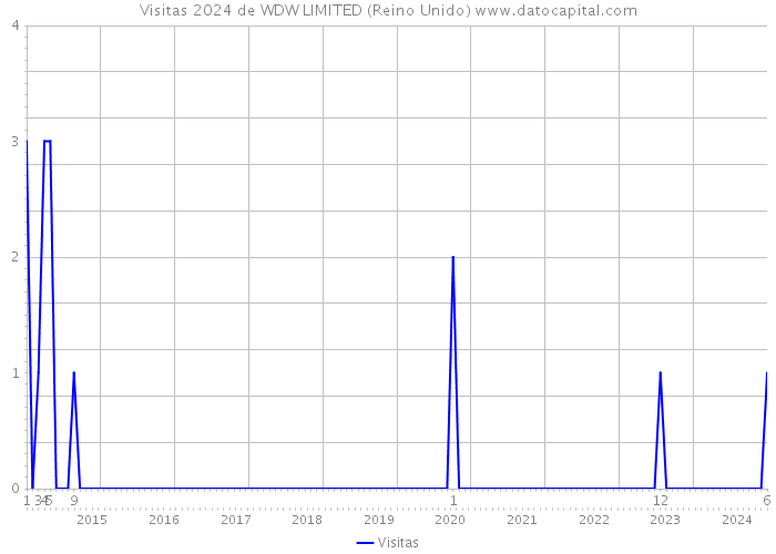 Visitas 2024 de WDW LIMITED (Reino Unido) 