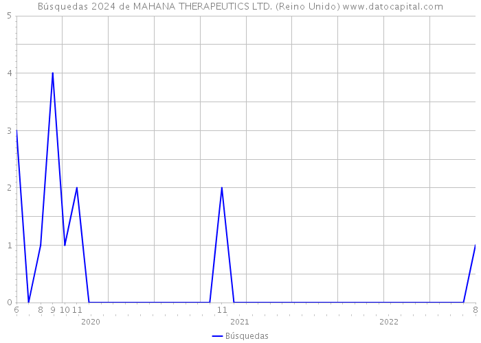 Búsquedas 2024 de MAHANA THERAPEUTICS LTD. (Reino Unido) 