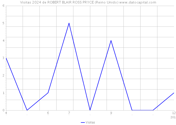 Visitas 2024 de ROBERT BLAIR ROSS PRYCE (Reino Unido) 