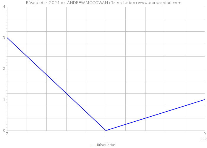 Búsquedas 2024 de ANDREW MCGOWAN (Reino Unido) 