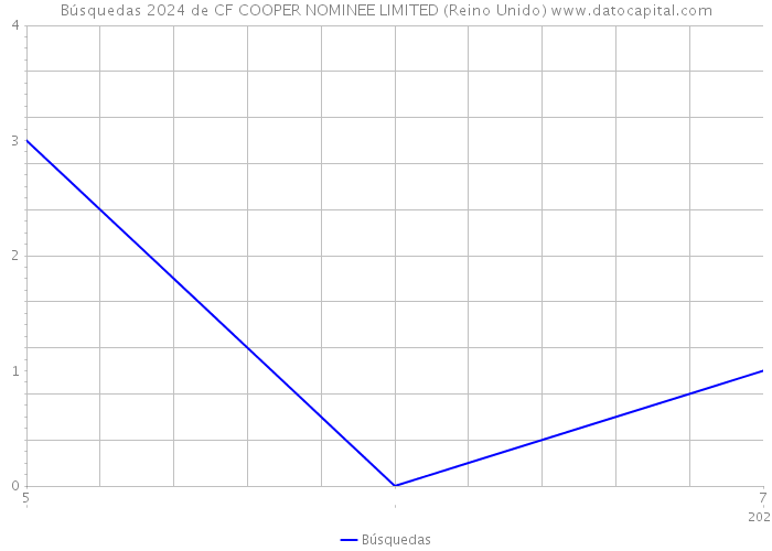 Búsquedas 2024 de CF COOPER NOMINEE LIMITED (Reino Unido) 