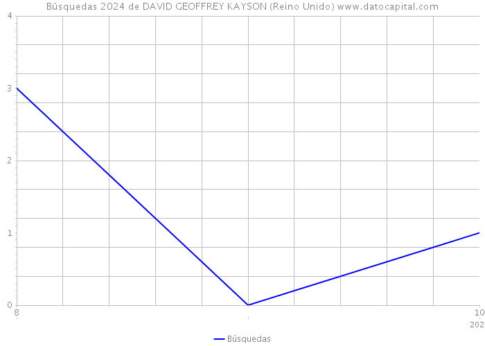 Búsquedas 2024 de DAVID GEOFFREY KAYSON (Reino Unido) 