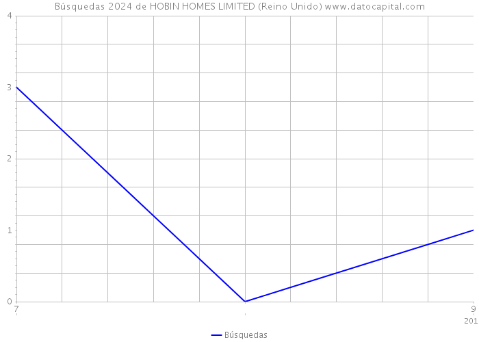 Búsquedas 2024 de HOBIN HOMES LIMITED (Reino Unido) 