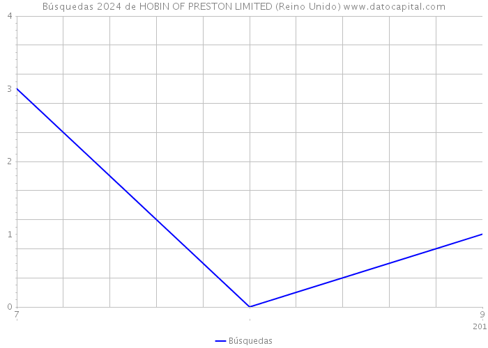 Búsquedas 2024 de HOBIN OF PRESTON LIMITED (Reino Unido) 