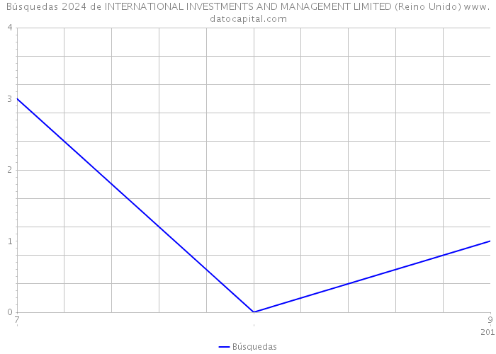 Búsquedas 2024 de INTERNATIONAL INVESTMENTS AND MANAGEMENT LIMITED (Reino Unido) 