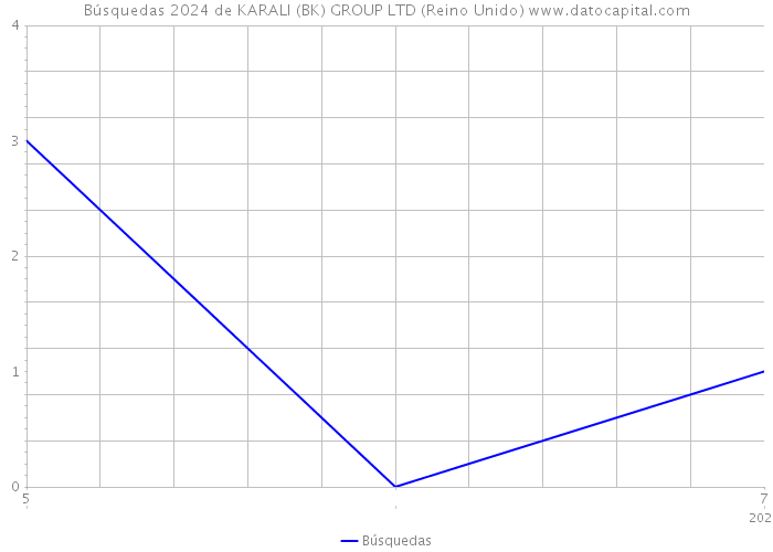 Búsquedas 2024 de KARALI (BK) GROUP LTD (Reino Unido) 