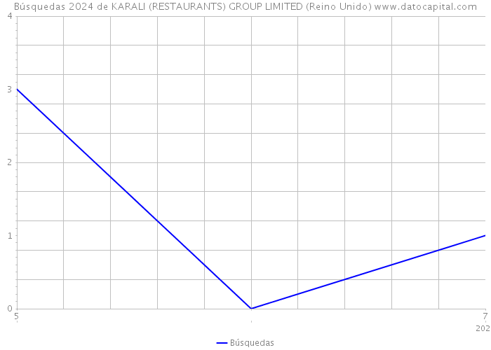 Búsquedas 2024 de KARALI (RESTAURANTS) GROUP LIMITED (Reino Unido) 