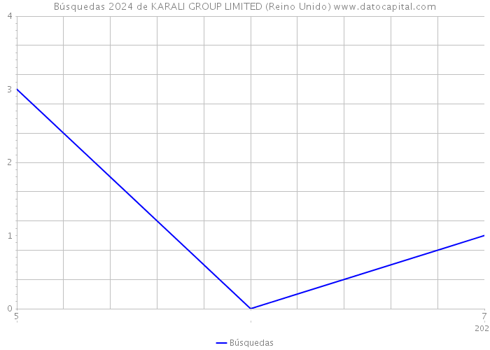 Búsquedas 2024 de KARALI GROUP LIMITED (Reino Unido) 