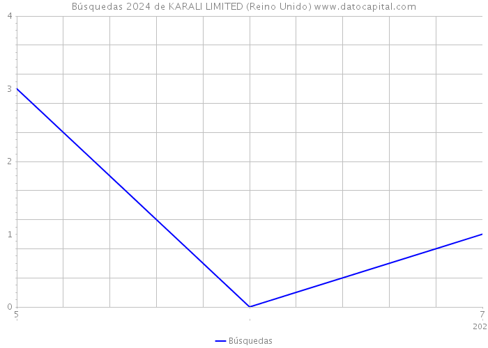 Búsquedas 2024 de KARALI LIMITED (Reino Unido) 