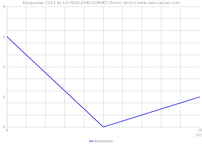 Búsquedas 2024 de KAYSON JOHN GURNEY (Reino Unido) 