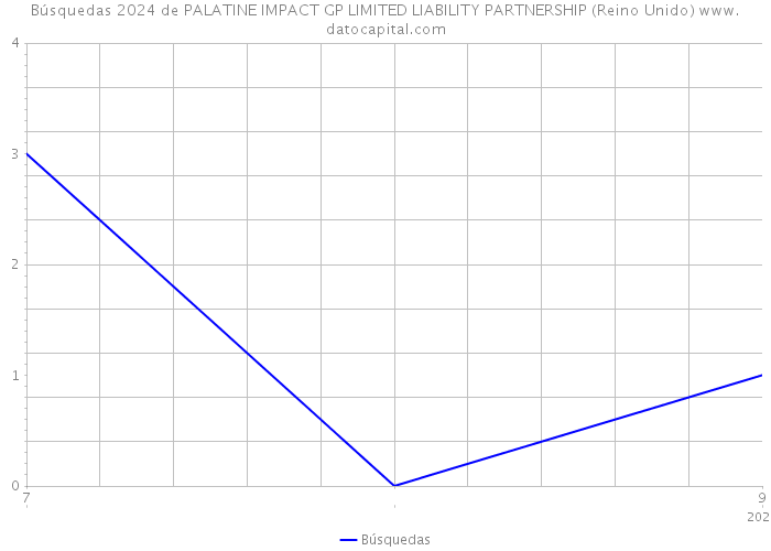 Búsquedas 2024 de PALATINE IMPACT GP LIMITED LIABILITY PARTNERSHIP (Reino Unido) 