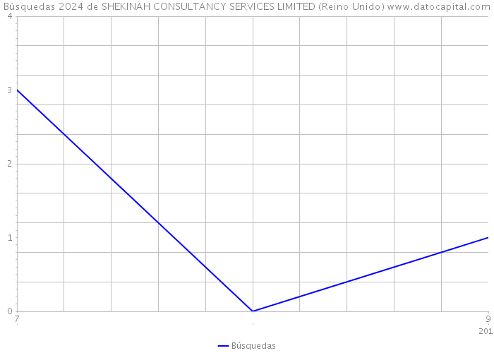 Búsquedas 2024 de SHEKINAH CONSULTANCY SERVICES LIMITED (Reino Unido) 