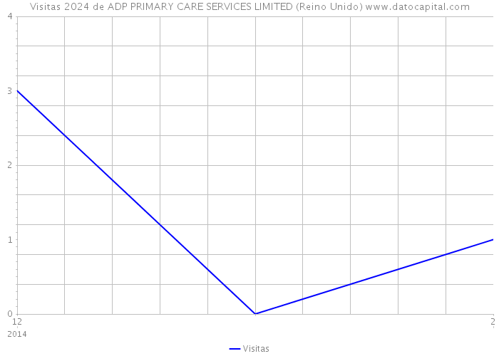 Visitas 2024 de ADP PRIMARY CARE SERVICES LIMITED (Reino Unido) 