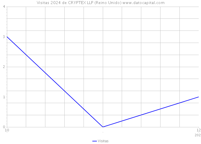 Visitas 2024 de CRYPTEX LLP (Reino Unido) 