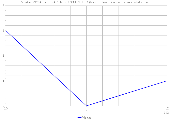 Visitas 2024 de IB PARTNER 103 LIMITED (Reino Unido) 