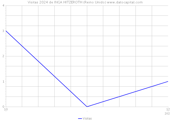 Visitas 2024 de INGA HITZEROTH (Reino Unido) 