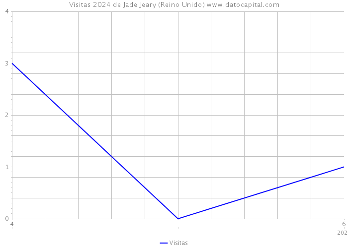 Visitas 2024 de Jade Jeary (Reino Unido) 