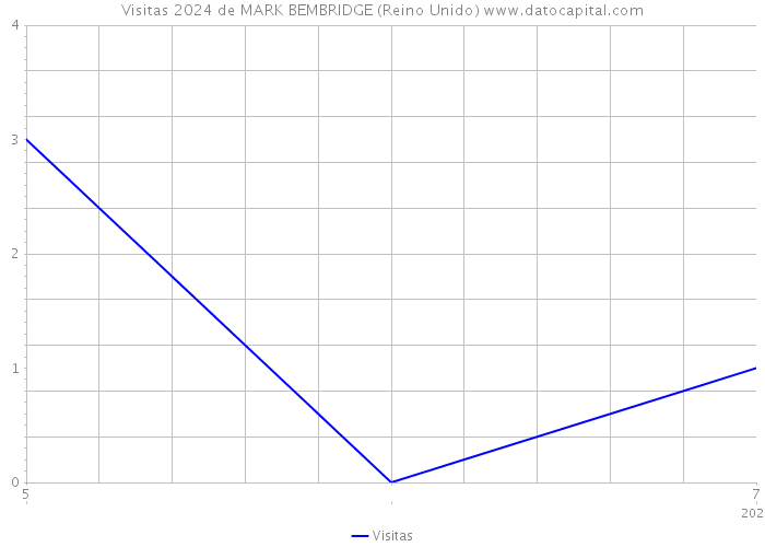 Visitas 2024 de MARK BEMBRIDGE (Reino Unido) 