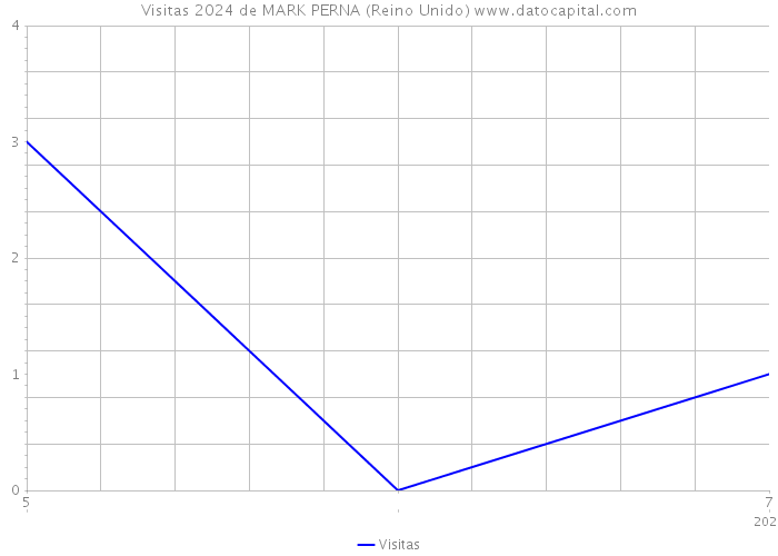 Visitas 2024 de MARK PERNA (Reino Unido) 