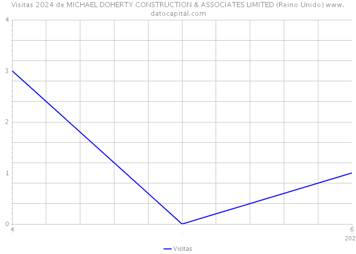 Visitas 2024 de MICHAEL DOHERTY CONSTRUCTION & ASSOCIATES LIMITED (Reino Unido) 