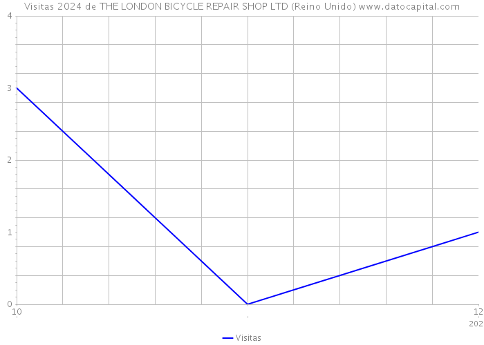 Visitas 2024 de THE LONDON BICYCLE REPAIR SHOP LTD (Reino Unido) 