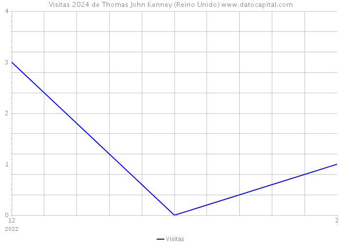 Visitas 2024 de Thomas John Kenney (Reino Unido) 