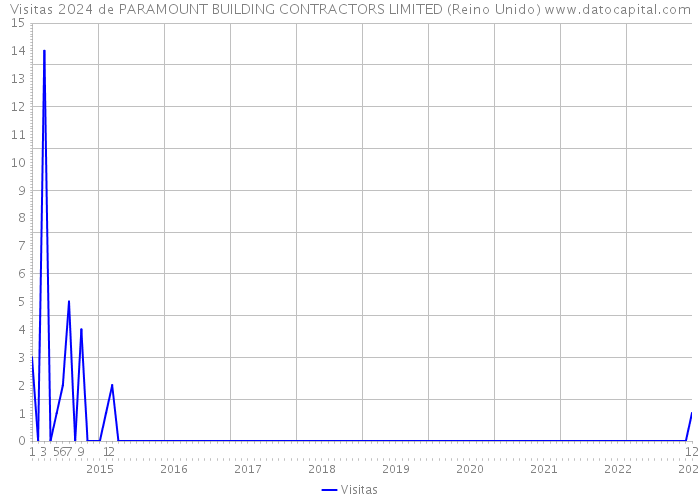 Visitas 2024 de PARAMOUNT BUILDING CONTRACTORS LIMITED (Reino Unido) 