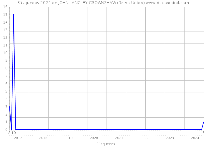 Búsquedas 2024 de JOHN LANGLEY CROWNSHAW (Reino Unido) 