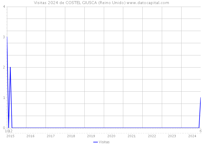 Visitas 2024 de COSTEL GIUSCA (Reino Unido) 