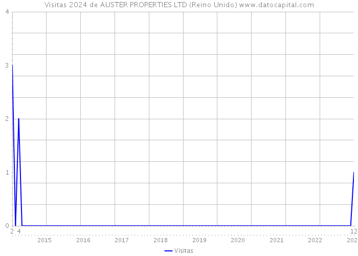 Visitas 2024 de AUSTER PROPERTIES LTD (Reino Unido) 