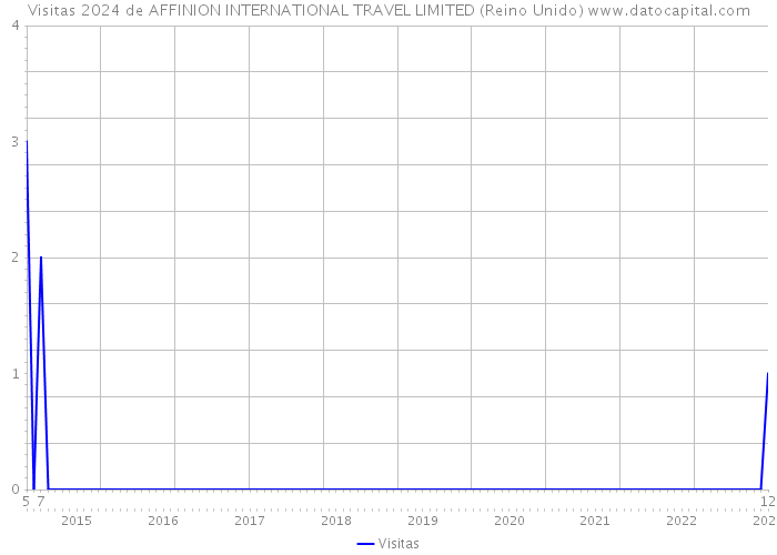 Visitas 2024 de AFFINION INTERNATIONAL TRAVEL LIMITED (Reino Unido) 