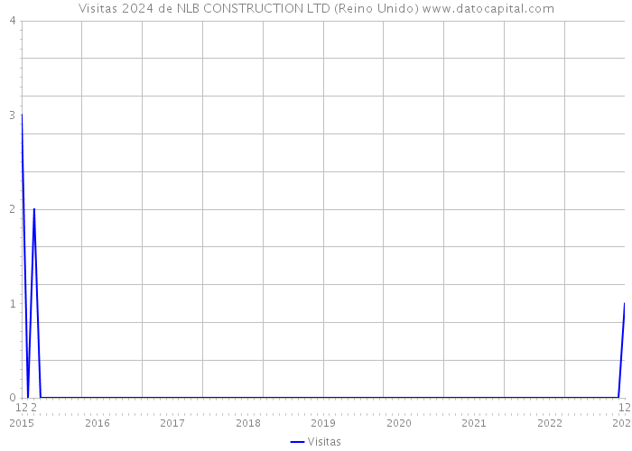 Visitas 2024 de NLB CONSTRUCTION LTD (Reino Unido) 