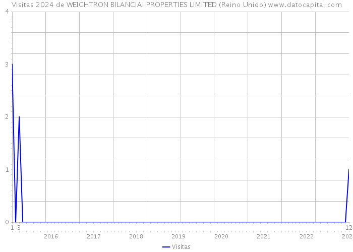 Visitas 2024 de WEIGHTRON BILANCIAI PROPERTIES LIMITED (Reino Unido) 