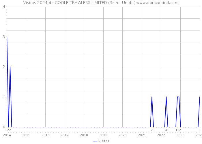 Visitas 2024 de GOOLE TRAWLERS LIMITED (Reino Unido) 