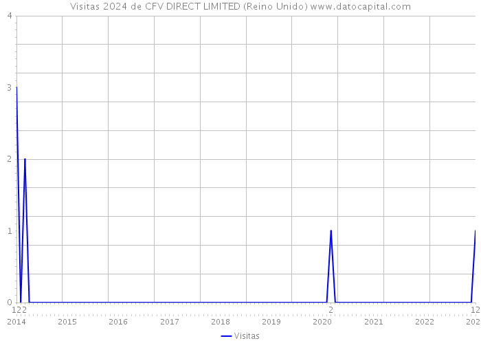 Visitas 2024 de CFV DIRECT LIMITED (Reino Unido) 