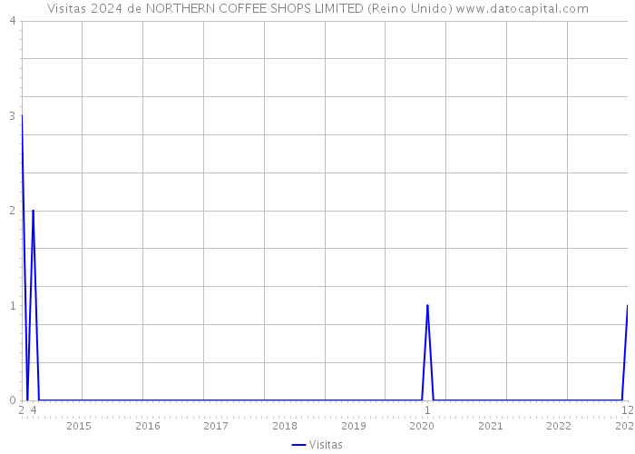 Visitas 2024 de NORTHERN COFFEE SHOPS LIMITED (Reino Unido) 