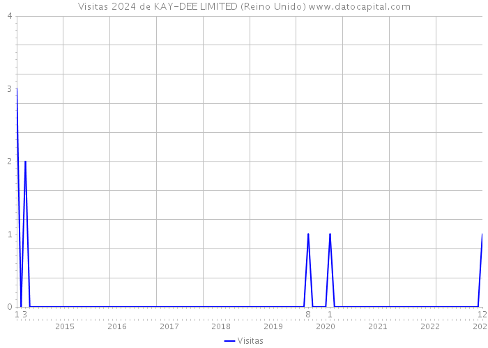 Visitas 2024 de KAY-DEE LIMITED (Reino Unido) 