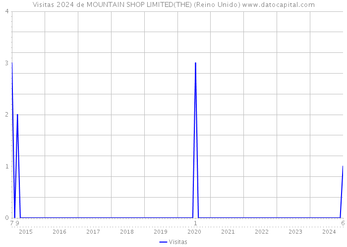 Visitas 2024 de MOUNTAIN SHOP LIMITED(THE) (Reino Unido) 