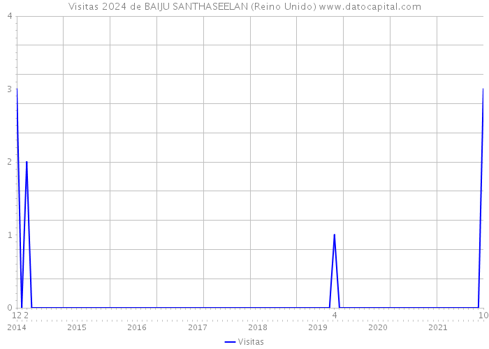 Visitas 2024 de BAIJU SANTHASEELAN (Reino Unido) 