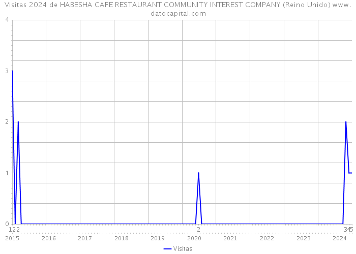 Visitas 2024 de HABESHA CAFE RESTAURANT COMMUNITY INTEREST COMPANY (Reino Unido) 