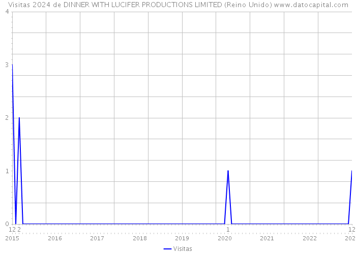 Visitas 2024 de DINNER WITH LUCIFER PRODUCTIONS LIMITED (Reino Unido) 