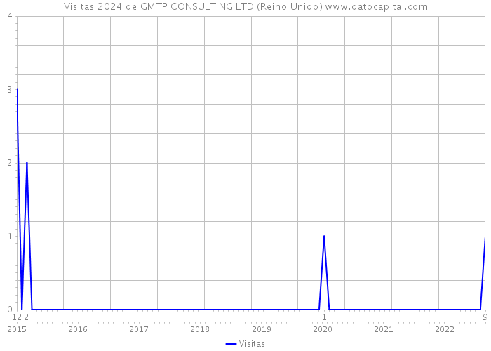 Visitas 2024 de GMTP CONSULTING LTD (Reino Unido) 