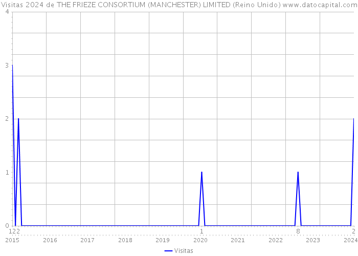 Visitas 2024 de THE FRIEZE CONSORTIUM (MANCHESTER) LIMITED (Reino Unido) 