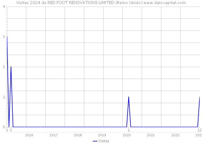 Visitas 2024 de RED FOOT RENOVATIONS LIMITED (Reino Unido) 