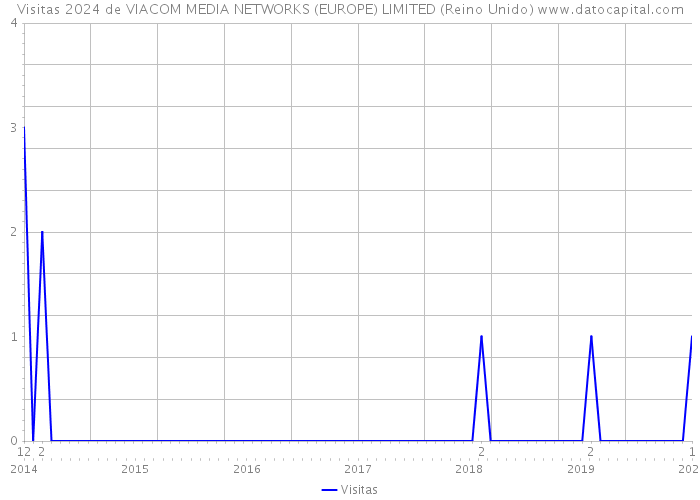 Visitas 2024 de VIACOM MEDIA NETWORKS (EUROPE) LIMITED (Reino Unido) 