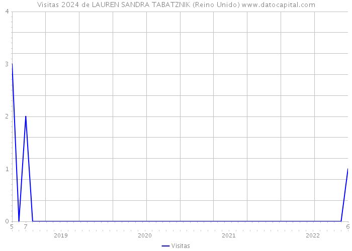 Visitas 2024 de LAUREN SANDRA TABATZNIK (Reino Unido) 